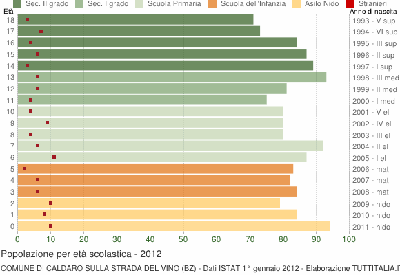 Grafico Popolazione in età scolastica - Caldaro sulla strada del vino 2012