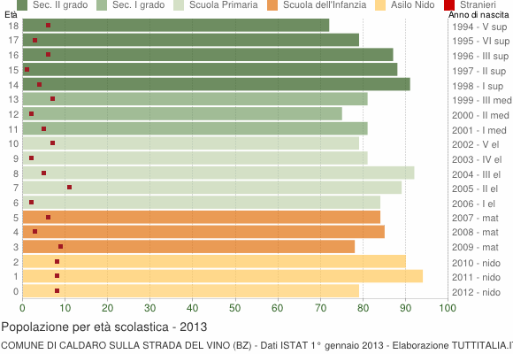 Grafico Popolazione in età scolastica - Caldaro sulla strada del vino 2013