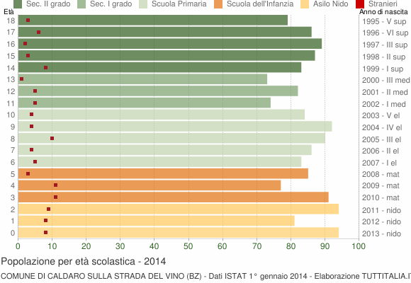 Grafico Popolazione in età scolastica - Caldaro sulla strada del vino 2014