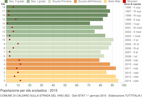 Grafico Popolazione in età scolastica - Caldaro sulla strada del vino 2015