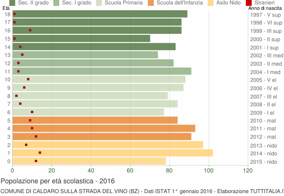 Grafico Popolazione in età scolastica - Caldaro sulla strada del vino 2016