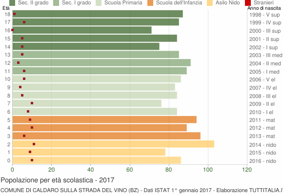 Grafico Popolazione in età scolastica - Caldaro sulla strada del vino 2017