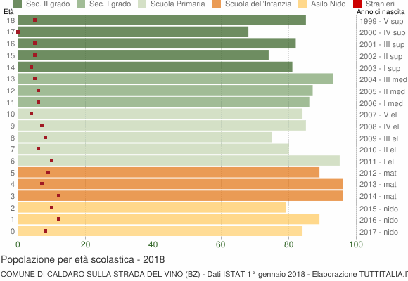 Grafico Popolazione in età scolastica - Caldaro sulla strada del vino 2018