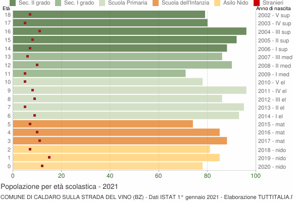 Grafico Popolazione in età scolastica - Caldaro sulla strada del vino 2021