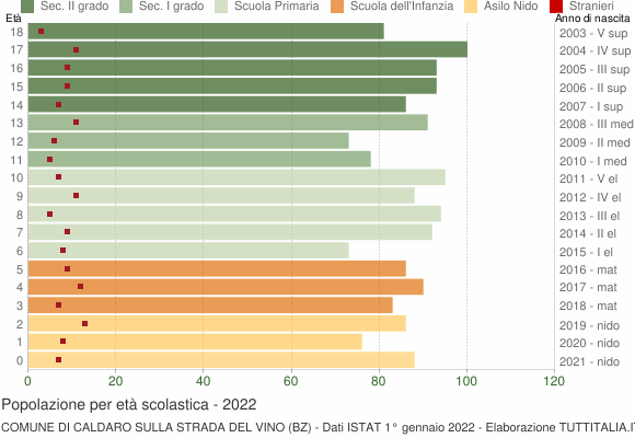 Grafico Popolazione in età scolastica - Caldaro sulla strada del vino 2022