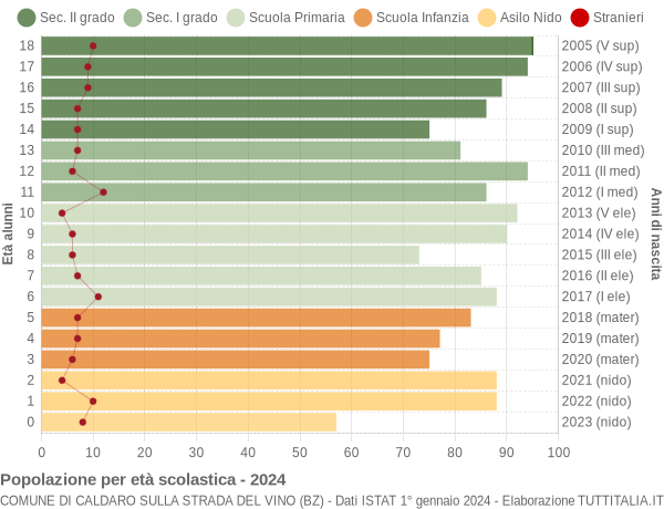 Grafico Popolazione in età scolastica - Caldaro sulla strada del vino 2024