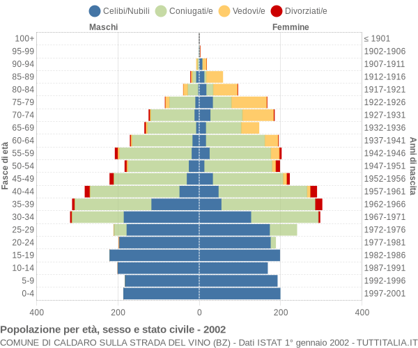 Grafico Popolazione per età, sesso e stato civile Comune di Caldaro sulla strada del vino (BZ)