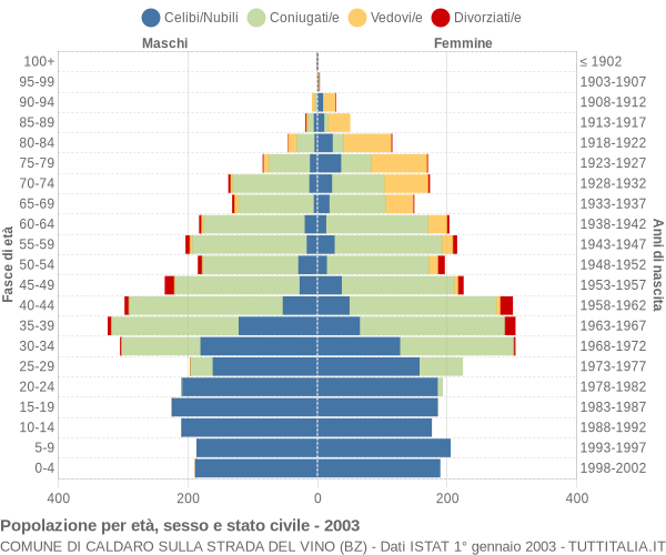 Grafico Popolazione per età, sesso e stato civile Comune di Caldaro sulla strada del vino (BZ)