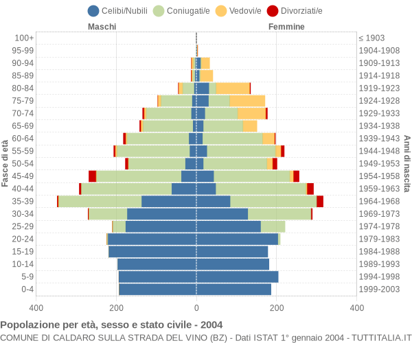 Grafico Popolazione per età, sesso e stato civile Comune di Caldaro sulla strada del vino (BZ)