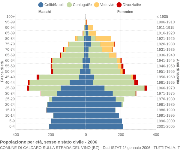 Grafico Popolazione per età, sesso e stato civile Comune di Caldaro sulla strada del vino (BZ)