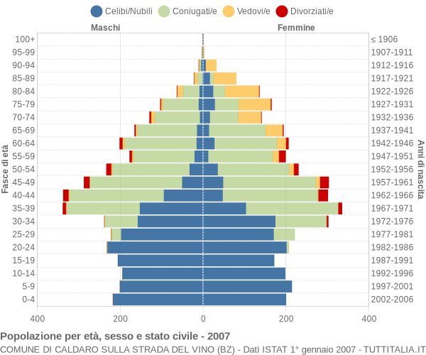 Grafico Popolazione per età, sesso e stato civile Comune di Caldaro sulla strada del vino (BZ)