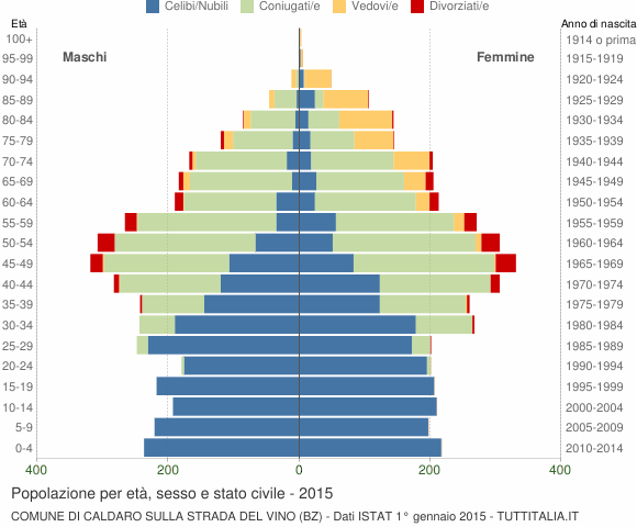 Grafico Popolazione per età, sesso e stato civile Comune di Caldaro sulla strada del vino (BZ)