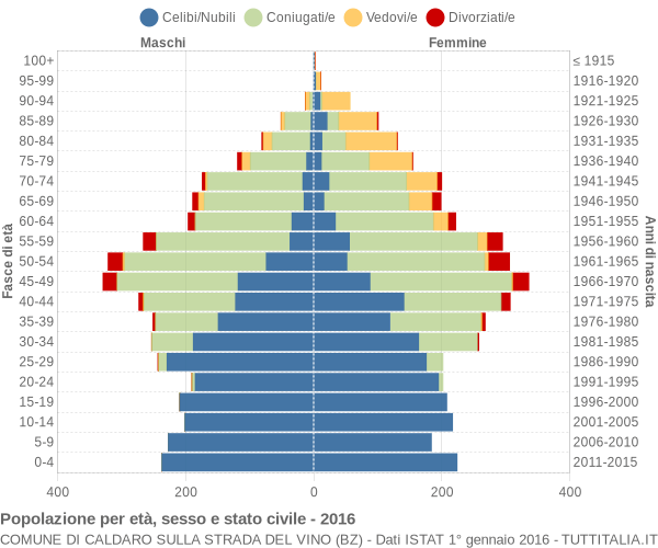 Grafico Popolazione per età, sesso e stato civile Comune di Caldaro sulla strada del vino (BZ)