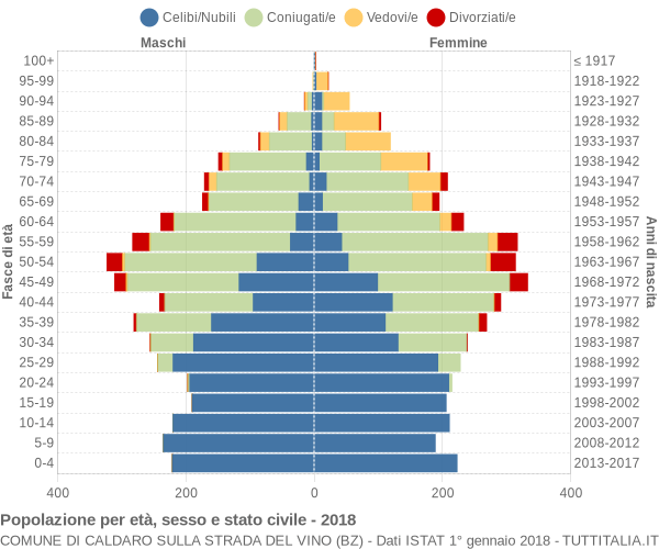 Grafico Popolazione per età, sesso e stato civile Comune di Caldaro sulla strada del vino (BZ)