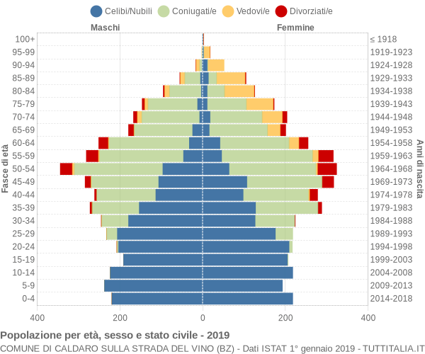 Grafico Popolazione per età, sesso e stato civile Comune di Caldaro sulla strada del vino (BZ)