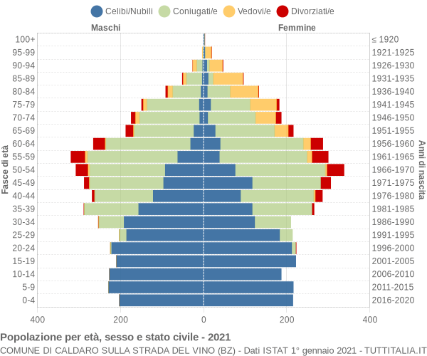 Grafico Popolazione per età, sesso e stato civile Comune di Caldaro sulla strada del vino (BZ)