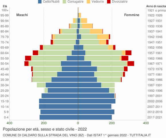Grafico Popolazione per età, sesso e stato civile Comune di Caldaro sulla strada del vino (BZ)