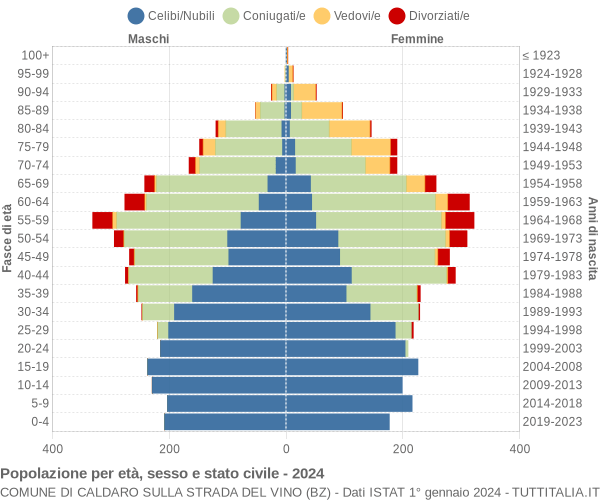 Grafico Popolazione per età, sesso e stato civile Comune di Caldaro sulla strada del vino (BZ)