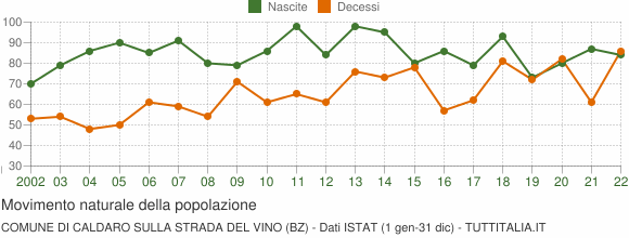 Grafico movimento naturale della popolazione Comune di Caldaro sulla strada del vino (BZ)