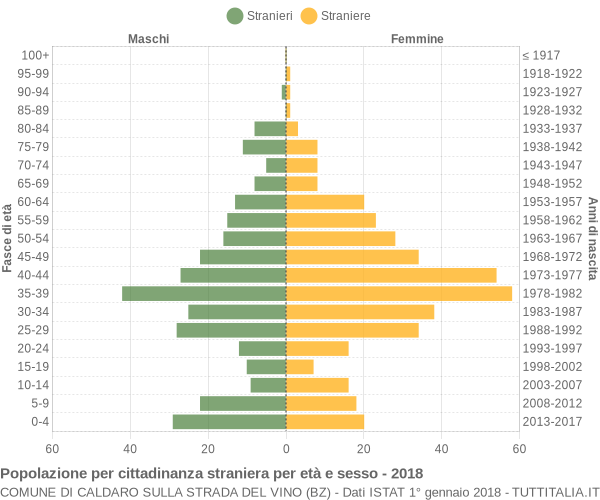 Grafico cittadini stranieri - Caldaro sulla strada del vino 2018