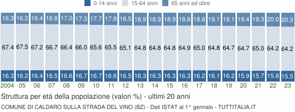 Grafico struttura della popolazione Comune di Caldaro sulla strada del vino (BZ)