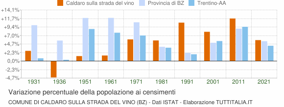 Grafico variazione percentuale della popolazione Comune di Caldaro sulla strada del vino (BZ)