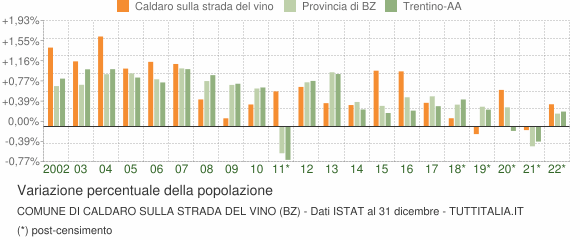 Variazione percentuale della popolazione Comune di Caldaro sulla strada del vino (BZ)