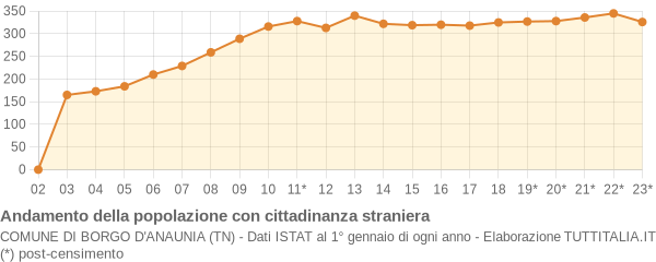 Andamento popolazione stranieri Comune di Borgo d'Anaunia (TN)