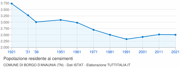 Grafico andamento storico popolazione Comune di Borgo d'Anaunia (TN)