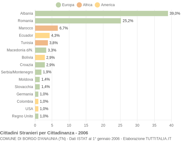 Grafico cittadinanza stranieri - Borgo d'Anaunia 2006