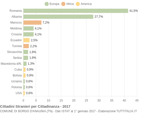 Grafico cittadinanza stranieri - Borgo d'Anaunia 2017