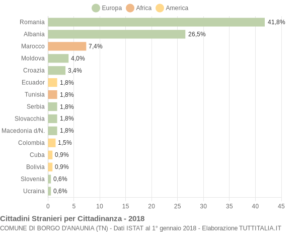 Grafico cittadinanza stranieri - Borgo d'Anaunia 2018