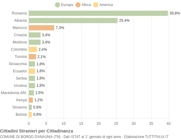 Grafico cittadinanza stranieri - Borgo d'Anaunia 2019