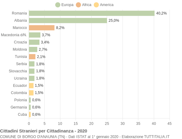 Grafico cittadinanza stranieri - Borgo d'Anaunia 2020