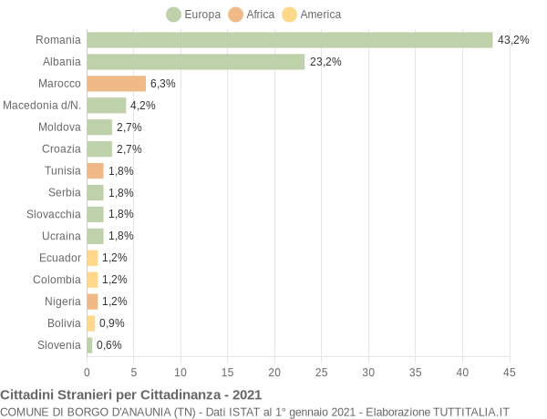 Grafico cittadinanza stranieri - Borgo d'Anaunia 2021