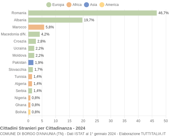 Grafico cittadinanza stranieri - Borgo d'Anaunia 2024