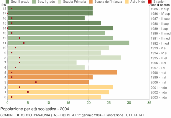 Grafico Popolazione in età scolastica - Borgo d'Anaunia 2004