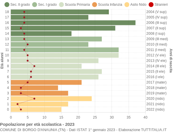 Grafico Popolazione in età scolastica - Borgo d'Anaunia 2023