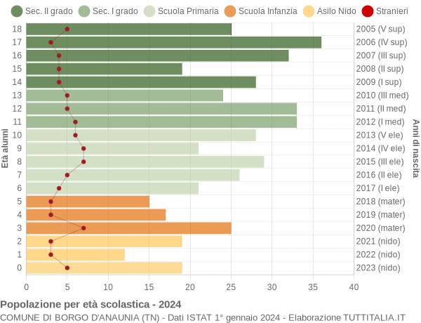 Grafico Popolazione in età scolastica - Borgo d'Anaunia 2024