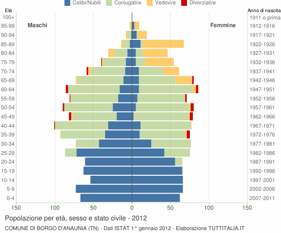 Grafico Popolazione per età, sesso e stato civile Comune di Borgo d'Anaunia (TN)