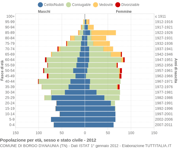 Grafico Popolazione per età, sesso e stato civile Comune di Borgo d'Anaunia (TN)