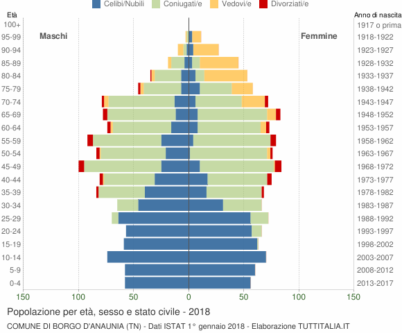 Grafico Popolazione per età, sesso e stato civile Comune di Borgo d'Anaunia (TN)