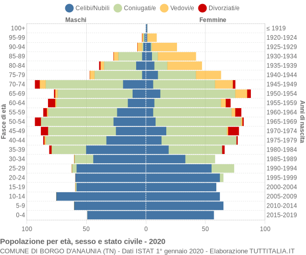 Grafico Popolazione per età, sesso e stato civile Comune di Borgo d'Anaunia (TN)