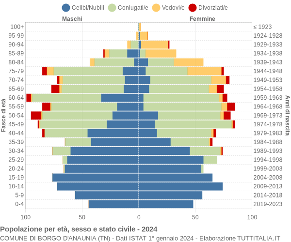 Grafico Popolazione per età, sesso e stato civile Comune di Borgo d'Anaunia (TN)