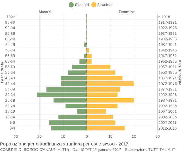 Grafico cittadini stranieri - Borgo d'Anaunia 2017