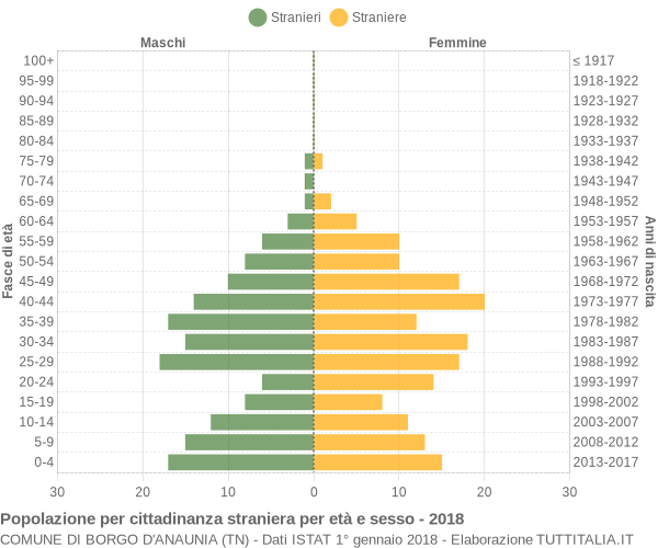 Grafico cittadini stranieri - Borgo d'Anaunia 2018