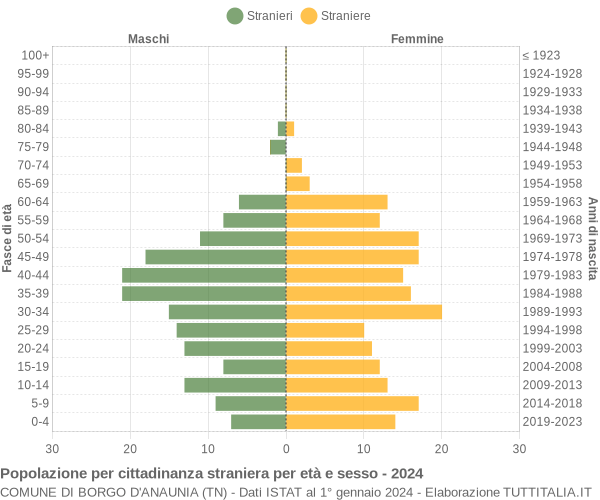 Grafico cittadini stranieri - Borgo d'Anaunia 2024