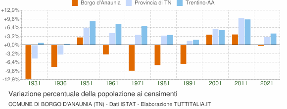 Grafico variazione percentuale della popolazione Comune di Borgo d'Anaunia (TN)