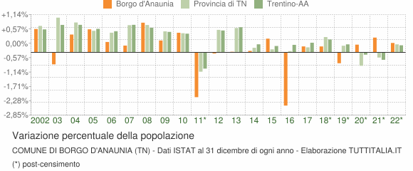Variazione percentuale della popolazione Comune di Borgo d'Anaunia (TN)