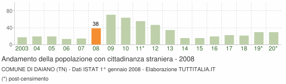 Grafico andamento popolazione stranieri Comune di Daiano (TN)